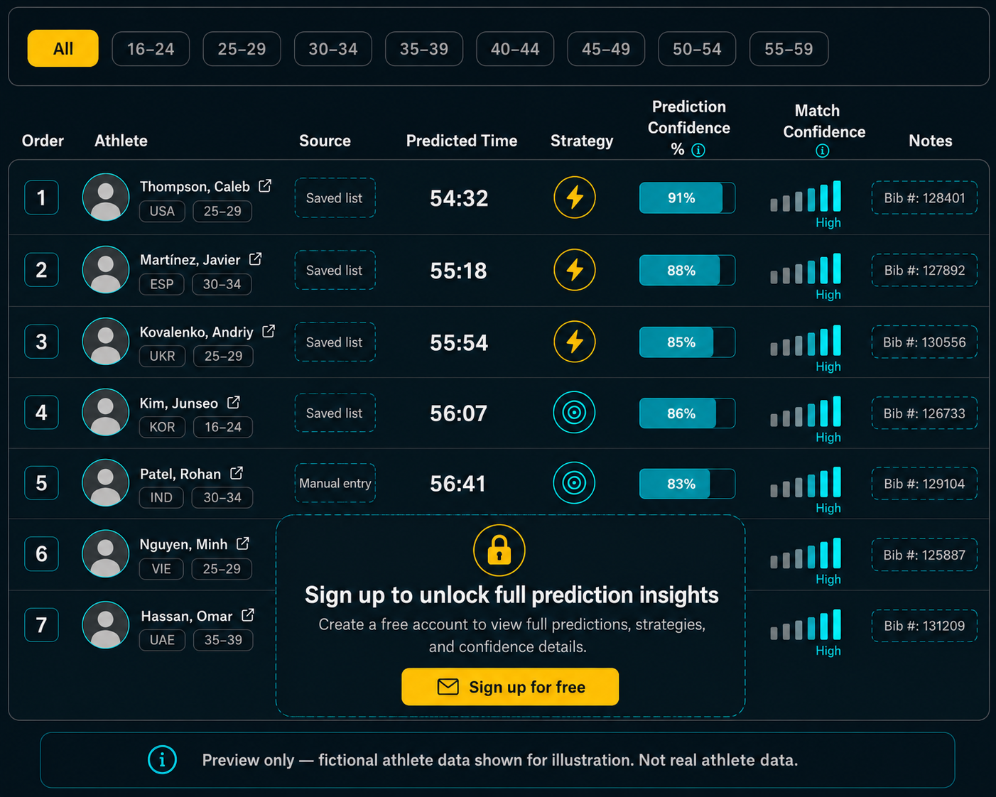 Race Pulse start-list prediction table showing ranked athletes, predicted times, and confidence